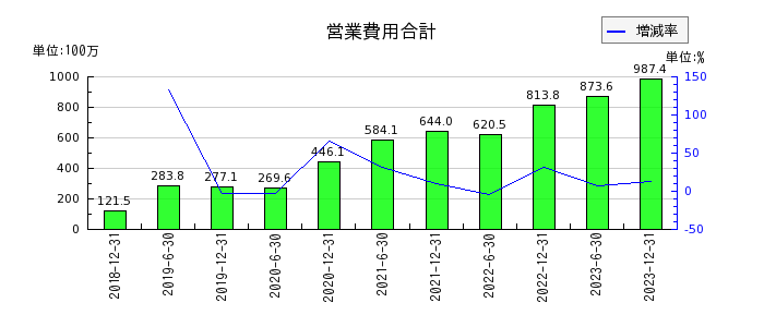 東京インフラ・エネルギー投資法人の営業費用合計の推移