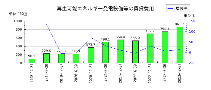 東京インフラ・エネルギー投資法人の再生可能エネルギー発電設備等の賃貸費用の推移