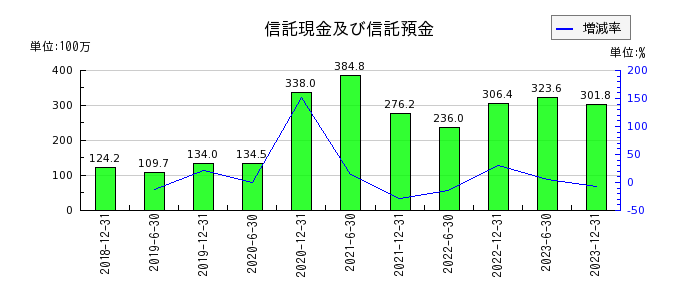 東京インフラ・エネルギー投資法人の信託現金及び信託預金の推移
