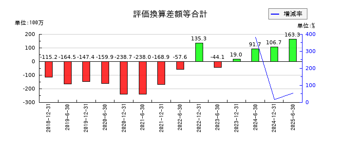 東京インフラ・エネルギー投資法人の評価換算差額等合計の推移