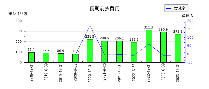 東京インフラ・エネルギー投資法人の長期前払費用の推移
