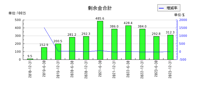 東京インフラ・エネルギー投資法人の長期前払費用の推移