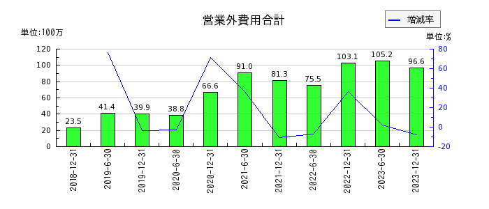 東京インフラ・エネルギー投資法人の営業外費用合計の推移