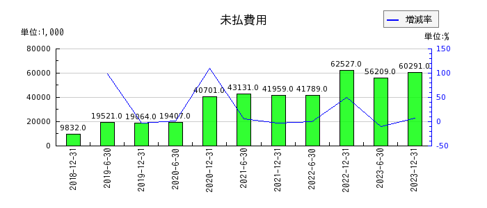 東京インフラ・エネルギー投資法人の未払費用の推移