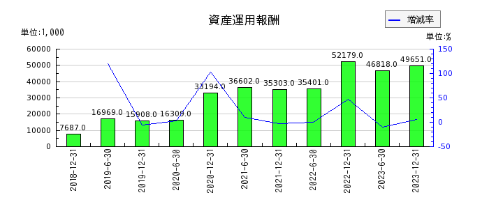 東京インフラ・エネルギー投資法人の資産運用報酬の推移