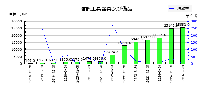 東京インフラ・エネルギー投資法人の信託工具器具及び備品の推移
