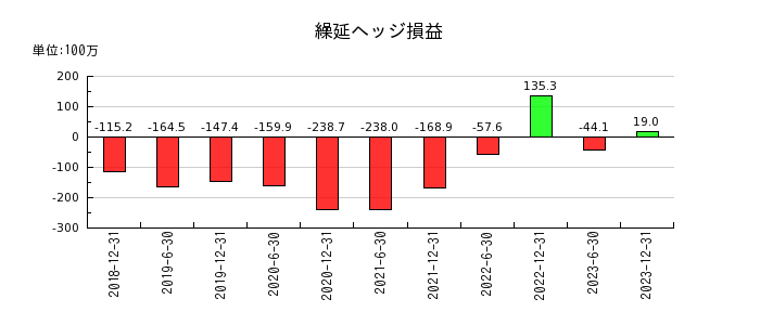 東京インフラ・エネルギー投資法人の繰延ヘッジ損益の推移