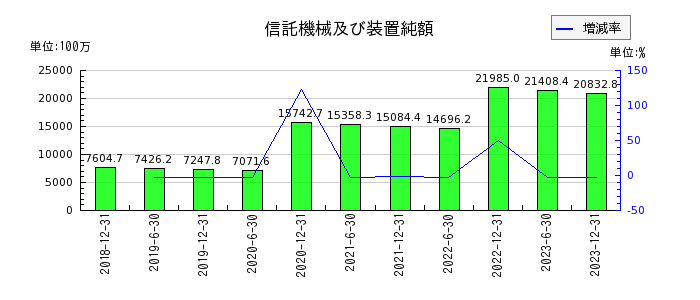東京インフラ・エネルギー投資法人の出資総額の推移