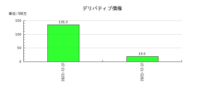 東京インフラ・エネルギー投資法人の融資関連費用の推移