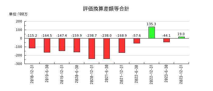 東京インフラ・エネルギー投資法人の評価換算差額等合計の推移