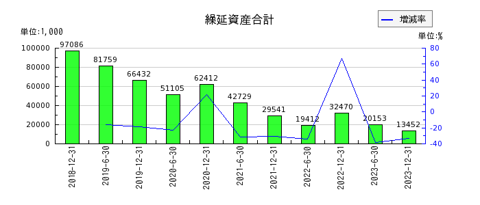 東京インフラ・エネルギー投資法人の繰延資産合計の推移