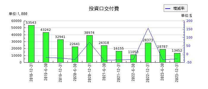 東京インフラ・エネルギー投資法人の投資口交付費の推移