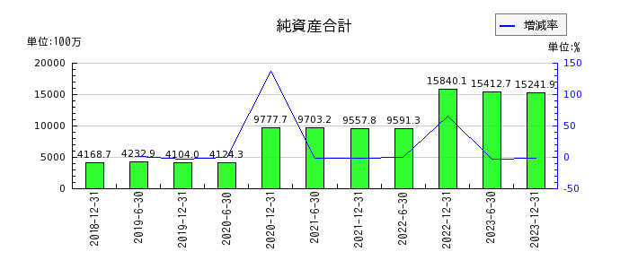 東京インフラ・エネルギー投資法人の純資産合計の推移