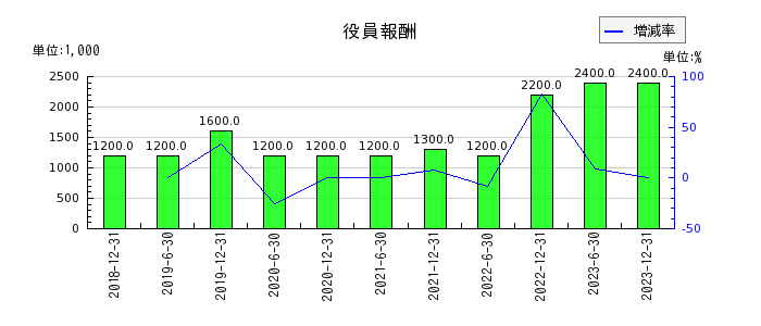 東京インフラ・エネルギー投資法人の役員報酬の推移