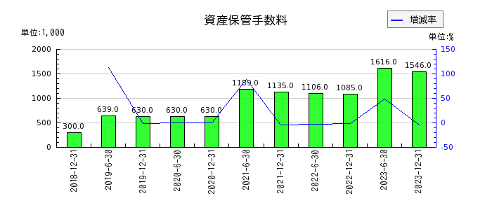 東京インフラ・エネルギー投資法人の資産保管手数料の推移