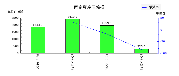東京インフラ・エネルギー投資法人の固定資産圧縮損の推移