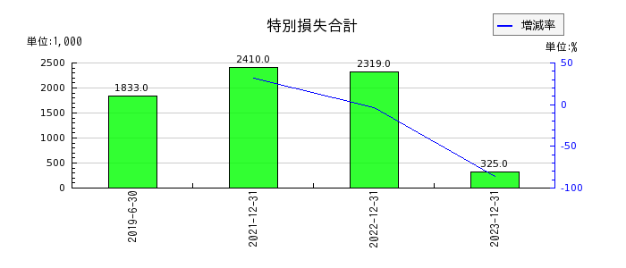 東京インフラ・エネルギー投資法人の特別損失合計の推移