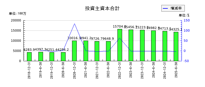 東京インフラ・エネルギー投資法人の投資主資本合計の推移