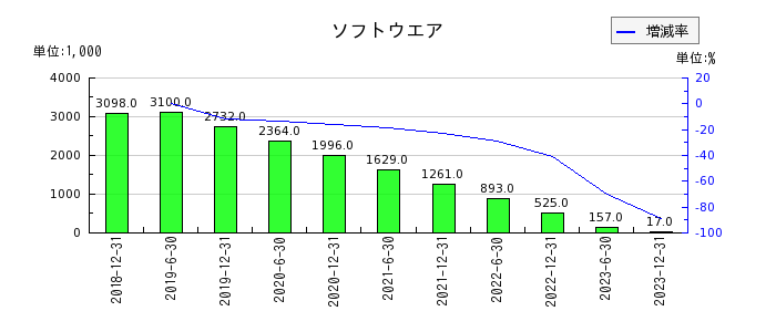 東京インフラ・エネルギー投資法人のソフトウエアの推移