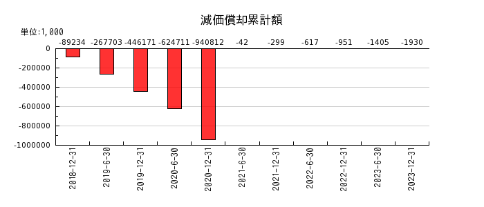 東京インフラ・エネルギー投資法人のその他の出資総額控除額の推移