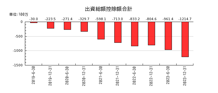 東京インフラ・エネルギー投資法人の出資総額控除額合計の推移