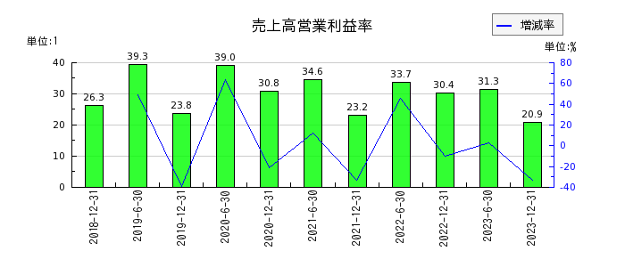 東京インフラ・エネルギー投資法人の売上高営業利益率の推移