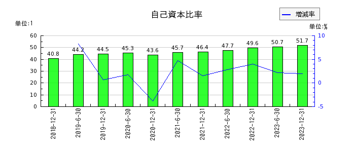 東京インフラ・エネルギー投資法人の自己資本比率の推移