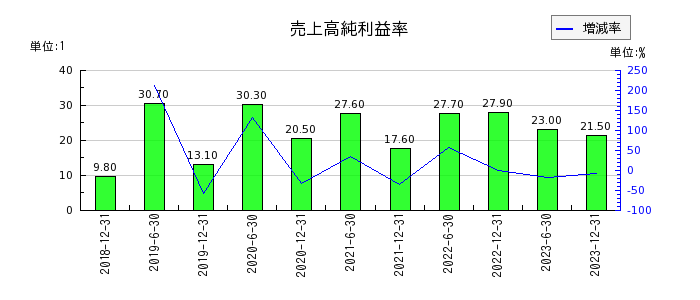 東京インフラ・エネルギー投資法人の売上高純利益率の推移