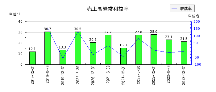 東京インフラ・エネルギー投資法人の売上高経常利益率の推移