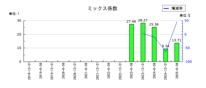東京インフラ・エネルギー投資法人のミックス係数の推移