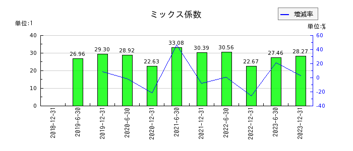 東京インフラ・エネルギー投資法人のミックス係数の推移