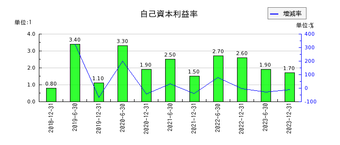 東京インフラ・エネルギー投資法人の自己資本利益率の推移