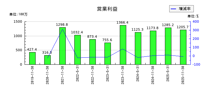 エネクス・インフラ投資法人の通期の営業利益推移