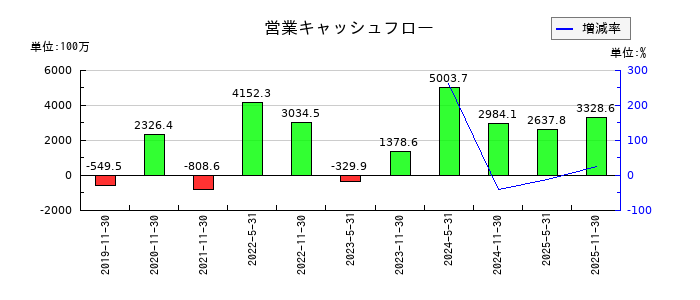 エネクス・インフラ投資法人の営業キャッシュフロー推移