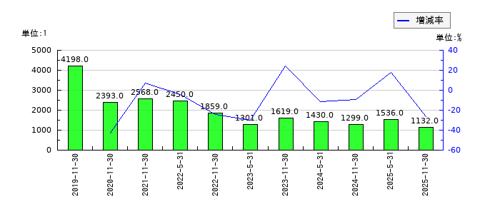 エネクス・インフラ投資法人のEPS(一株当たりの利益)推移