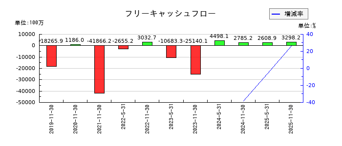 エネクス・インフラ投資法人のフリーキャッシュフロー推移