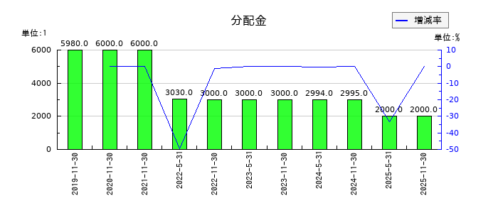 エネクス・インフラ投資法人の年間分配金推移