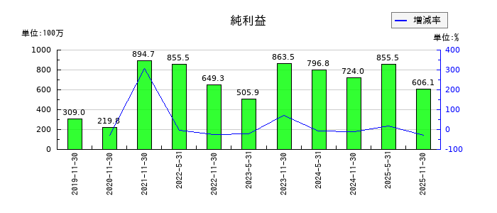 エネクス・インフラ投資法人の通期の純利益推移