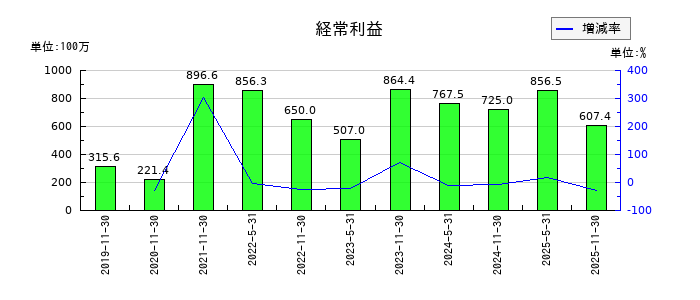 エネクス・インフラ投資法人の通期の経常利益推移