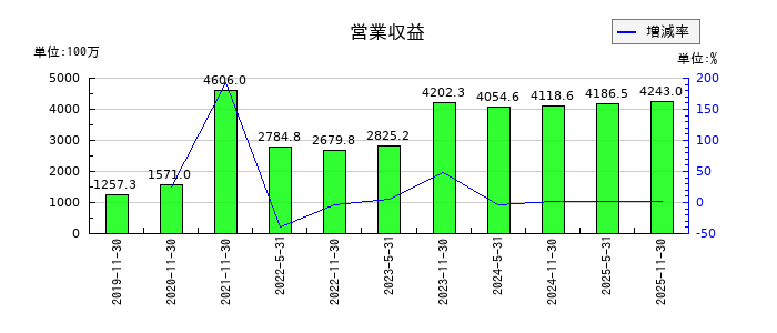 エネクス・インフラ投資法人の通期の売上高推移