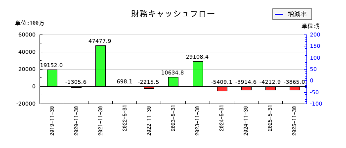 エネクス・インフラ投資法人の財務キャッシュフロー推移