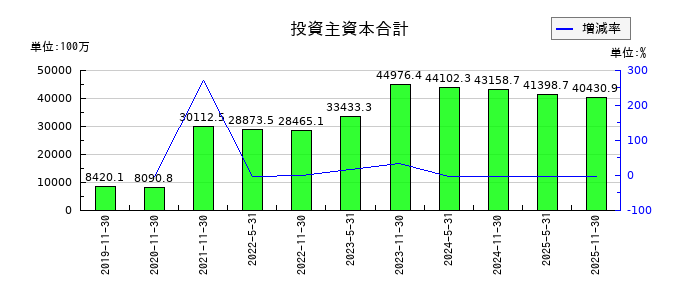 エネクス・インフラ投資法人の投資主資本合計の推移
