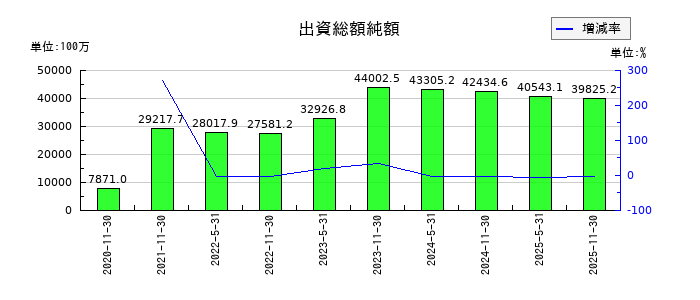 エネクス・インフラ投資法人の出資総額純額の推移
