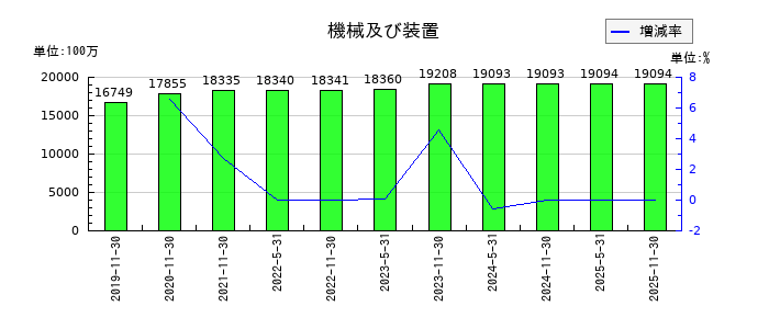 エネクス・インフラ投資法人の機械及び装置の推移