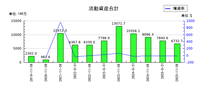 エネクス・インフラ投資法人の流動資産合計の推移