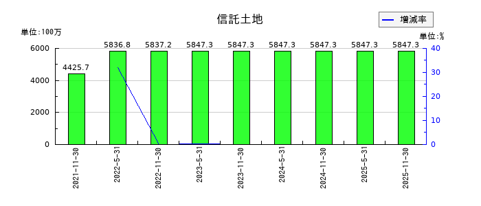 エネクス・インフラ投資法人の信託土地の推移