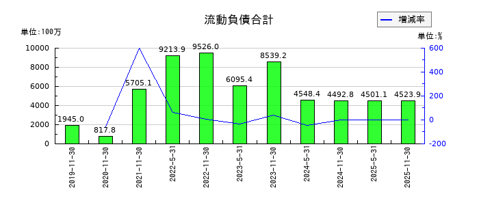 エネクス・インフラ投資法人の流動負債合計の推移