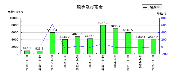 エネクス・インフラ投資法人の現金及び預金の推移
