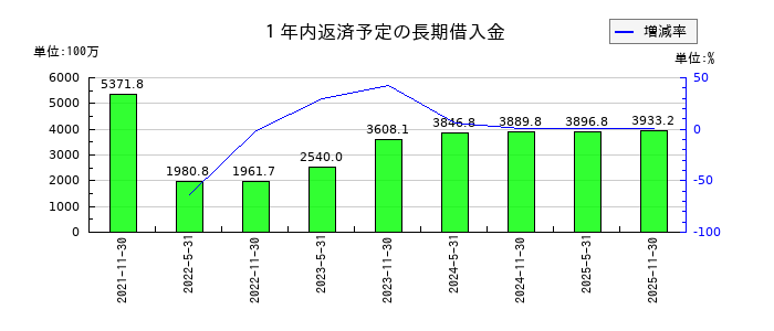 エネクス・インフラ投資法人の１年内返済予定の長期借入金の推移