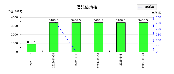 エネクス・インフラ投資法人の信託借地権の推移